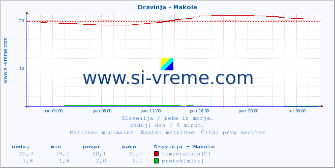 POVPREČJE :: Dravinja - Makole :: temperatura | pretok | višina :: zadnji dan / 5 minut.