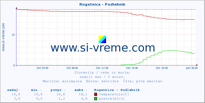 POVPREČJE :: Rogatnica - Podlehnik :: temperatura | pretok | višina :: zadnji dan / 5 minut.