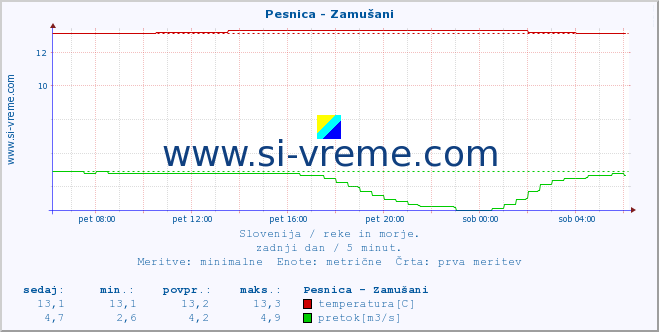 POVPREČJE :: Pesnica - Zamušani :: temperatura | pretok | višina :: zadnji dan / 5 minut.