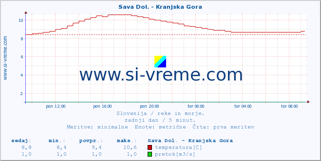 POVPREČJE :: Sava Dol. - Kranjska Gora :: temperatura | pretok | višina :: zadnji dan / 5 minut.