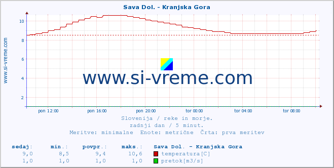 POVPREČJE :: Sava Dol. - Kranjska Gora :: temperatura | pretok | višina :: zadnji dan / 5 minut.