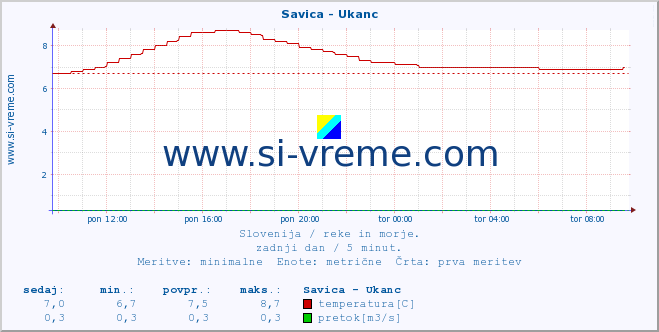 POVPREČJE :: Savica - Ukanc :: temperatura | pretok | višina :: zadnji dan / 5 minut.