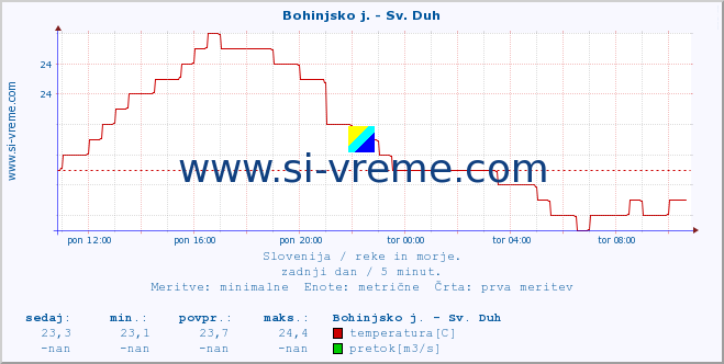 POVPREČJE :: Bohinjsko j. - Sv. Duh :: temperatura | pretok | višina :: zadnji dan / 5 minut.