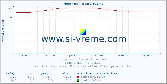 POVPREČJE :: Mostnica - Stara Fužina :: temperatura | pretok | višina :: zadnji dan / 5 minut.