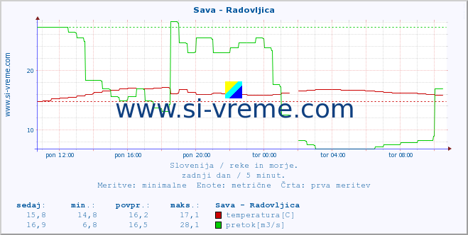 POVPREČJE :: Sava - Radovljica :: temperatura | pretok | višina :: zadnji dan / 5 minut.