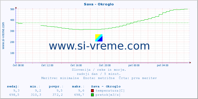 POVPREČJE :: Sava - Okroglo :: temperatura | pretok | višina :: zadnji dan / 5 minut.