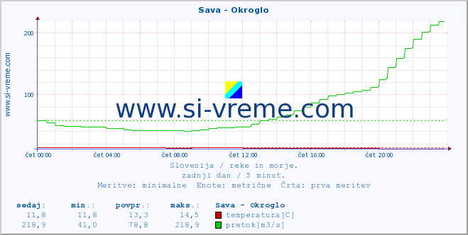 POVPREČJE :: Sava - Okroglo :: temperatura | pretok | višina :: zadnji dan / 5 minut.