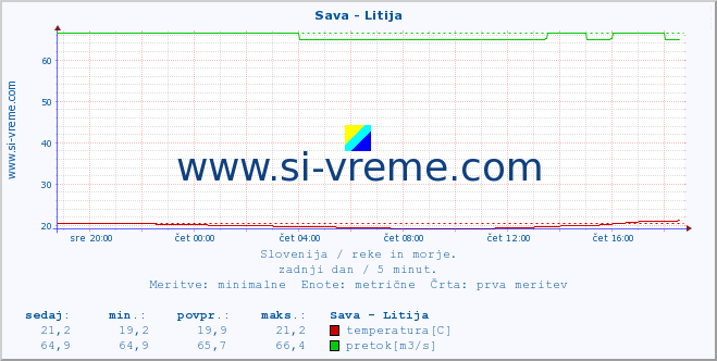 POVPREČJE :: Sava - Litija :: temperatura | pretok | višina :: zadnji dan / 5 minut.