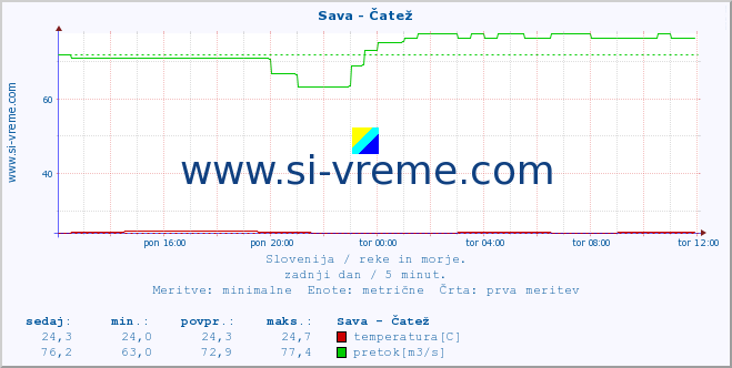 POVPREČJE :: Sava - Čatež :: temperatura | pretok | višina :: zadnji dan / 5 minut.