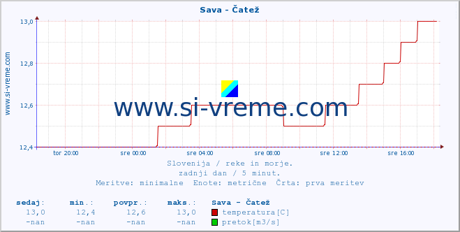 POVPREČJE :: Sava - Čatež :: temperatura | pretok | višina :: zadnji dan / 5 minut.