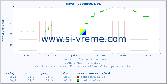 POVPREČJE :: Sava - Jesenice/Dol. :: temperatura | pretok | višina :: zadnji dan / 5 minut.