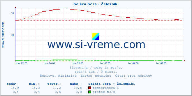 POVPREČJE :: Selška Sora - Železniki :: temperatura | pretok | višina :: zadnji dan / 5 minut.