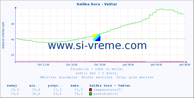 POVPREČJE :: Selška Sora - Vešter :: temperatura | pretok | višina :: zadnji dan / 5 minut.