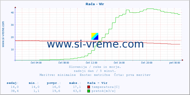 POVPREČJE :: Rača - Vir :: temperatura | pretok | višina :: zadnji dan / 5 minut.