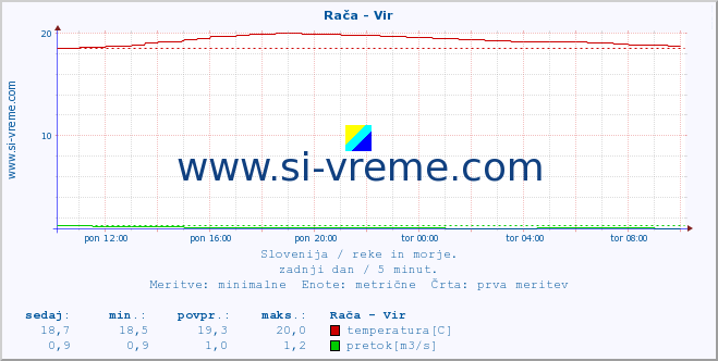 POVPREČJE :: Rača - Vir :: temperatura | pretok | višina :: zadnji dan / 5 minut.