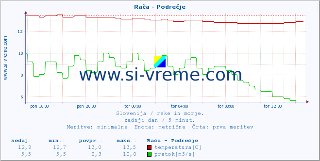 POVPREČJE :: Rača - Podrečje :: temperatura | pretok | višina :: zadnji dan / 5 minut.