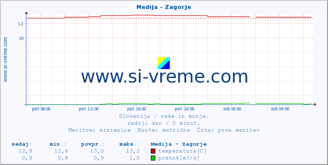 POVPREČJE :: Medija - Zagorje :: temperatura | pretok | višina :: zadnji dan / 5 minut.