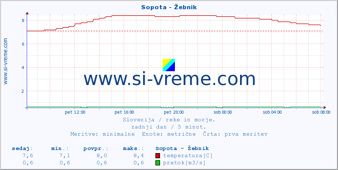 POVPREČJE :: Sopota - Žebnik :: temperatura | pretok | višina :: zadnji dan / 5 minut.