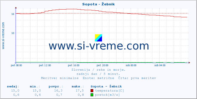 POVPREČJE :: Sopota - Žebnik :: temperatura | pretok | višina :: zadnji dan / 5 minut.