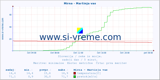 POVPREČJE :: Mirna - Martinja vas :: temperatura | pretok | višina :: zadnji dan / 5 minut.