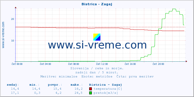 POVPREČJE :: Bistrica - Zagaj :: temperatura | pretok | višina :: zadnji dan / 5 minut.