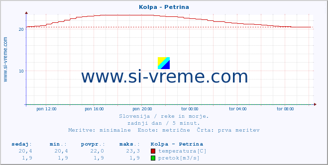 POVPREČJE :: Kolpa - Petrina :: temperatura | pretok | višina :: zadnji dan / 5 minut.