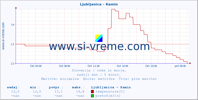 POVPREČJE :: Ljubljanica - Kamin :: temperatura | pretok | višina :: zadnji dan / 5 minut.