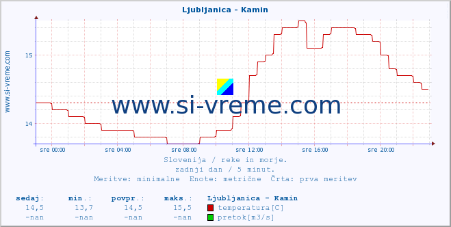 POVPREČJE :: Ljubljanica - Kamin :: temperatura | pretok | višina :: zadnji dan / 5 minut.