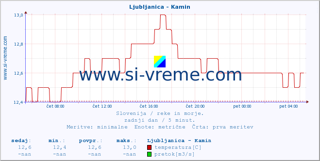 POVPREČJE :: Ljubljanica - Kamin :: temperatura | pretok | višina :: zadnji dan / 5 minut.