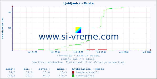 POVPREČJE :: Ljubljanica - Moste :: temperatura | pretok | višina :: zadnji dan / 5 minut.