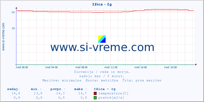 POVPREČJE :: Ižica - Ig :: temperatura | pretok | višina :: zadnji dan / 5 minut.