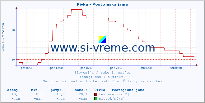 POVPREČJE :: Pivka - Postojnska jama :: temperatura | pretok | višina :: zadnji dan / 5 minut.