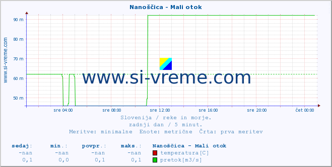 POVPREČJE :: Nanoščica - Mali otok :: temperatura | pretok | višina :: zadnji dan / 5 minut.