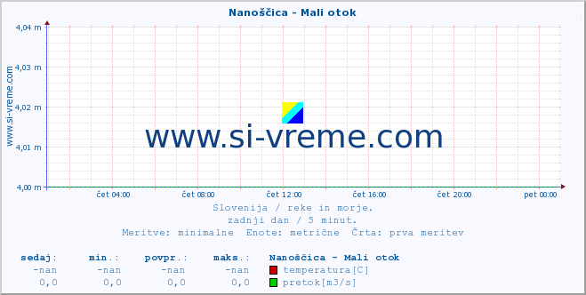 POVPREČJE :: Nanoščica - Mali otok :: temperatura | pretok | višina :: zadnji dan / 5 minut.