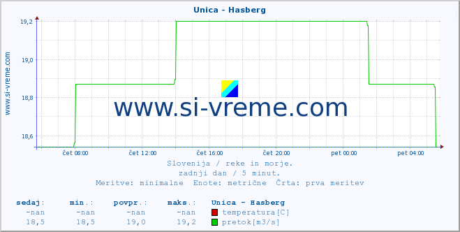 POVPREČJE :: Unica - Hasberg :: temperatura | pretok | višina :: zadnji dan / 5 minut.