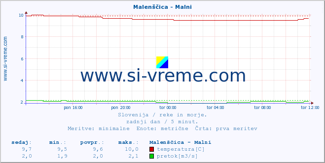 POVPREČJE :: Malenščica - Malni :: temperatura | pretok | višina :: zadnji dan / 5 minut.