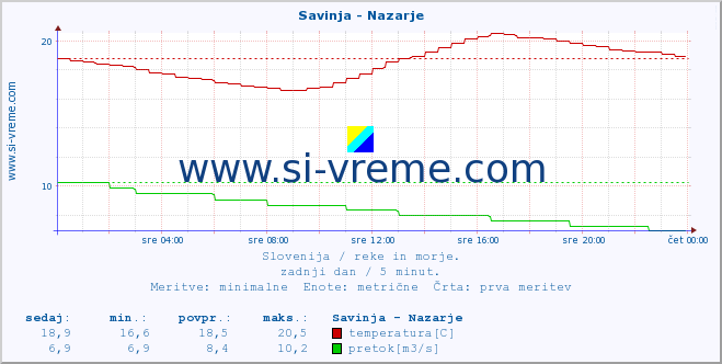 POVPREČJE :: Savinja - Nazarje :: temperatura | pretok | višina :: zadnji dan / 5 minut.