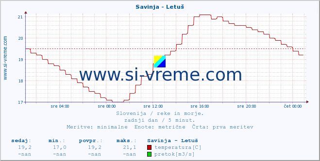 POVPREČJE :: Savinja - Letuš :: temperatura | pretok | višina :: zadnji dan / 5 minut.