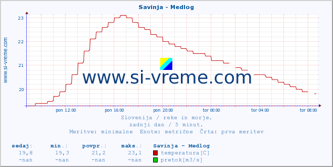 POVPREČJE :: Savinja - Medlog :: temperatura | pretok | višina :: zadnji dan / 5 minut.