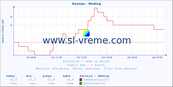 POVPREČJE :: Savinja - Medlog :: temperatura | pretok | višina :: zadnji dan / 5 minut.