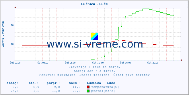 POVPREČJE :: Lučnica - Luče :: temperatura | pretok | višina :: zadnji dan / 5 minut.