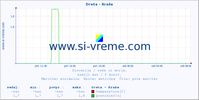 POVPREČJE :: Dreta - Kraše :: temperatura | pretok | višina :: zadnji dan / 5 minut.