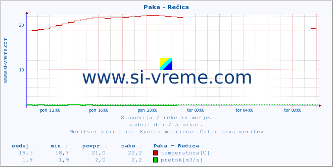 POVPREČJE :: Paka - Rečica :: temperatura | pretok | višina :: zadnji dan / 5 minut.