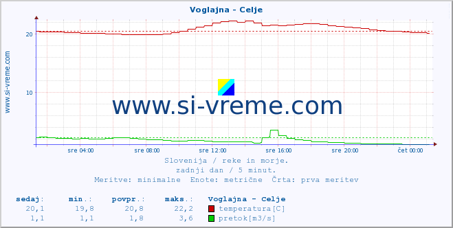 POVPREČJE :: Voglajna - Celje :: temperatura | pretok | višina :: zadnji dan / 5 minut.