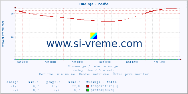 POVPREČJE :: Hudinja - Polže :: temperatura | pretok | višina :: zadnji dan / 5 minut.