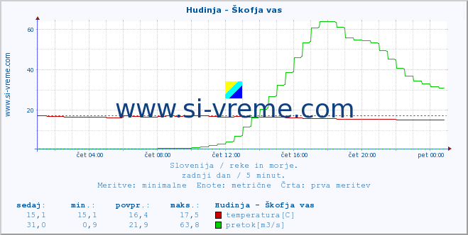 POVPREČJE :: Hudinja - Škofja vas :: temperatura | pretok | višina :: zadnji dan / 5 minut.