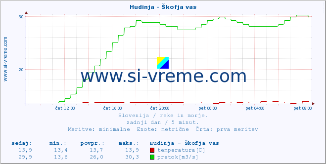 POVPREČJE :: Hudinja - Škofja vas :: temperatura | pretok | višina :: zadnji dan / 5 minut.