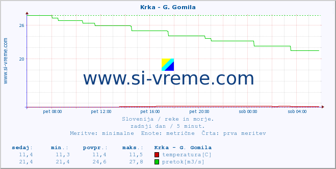 POVPREČJE :: Krka - G. Gomila :: temperatura | pretok | višina :: zadnji dan / 5 minut.