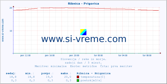 POVPREČJE :: Ribnica - Prigorica :: temperatura | pretok | višina :: zadnji dan / 5 minut.