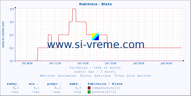 POVPREČJE :: Rakitnica - Blate :: temperatura | pretok | višina :: zadnji dan / 5 minut.